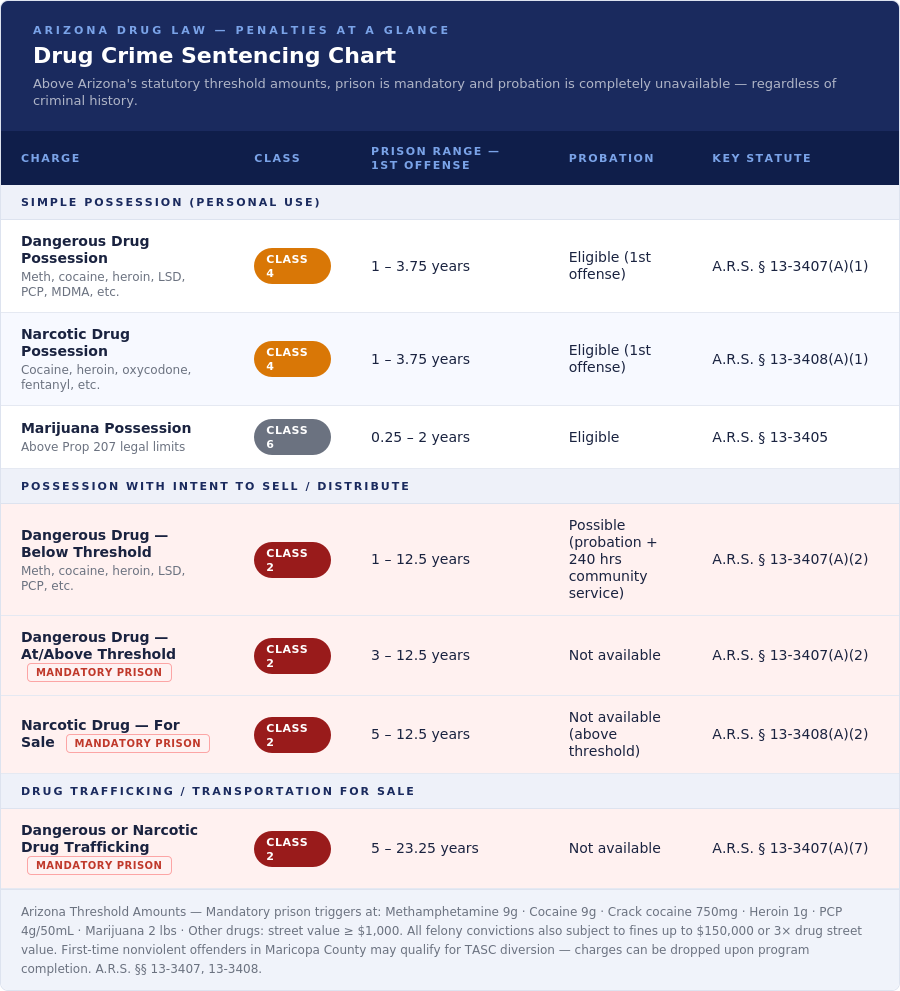 Drug Crime Sentencing Chart