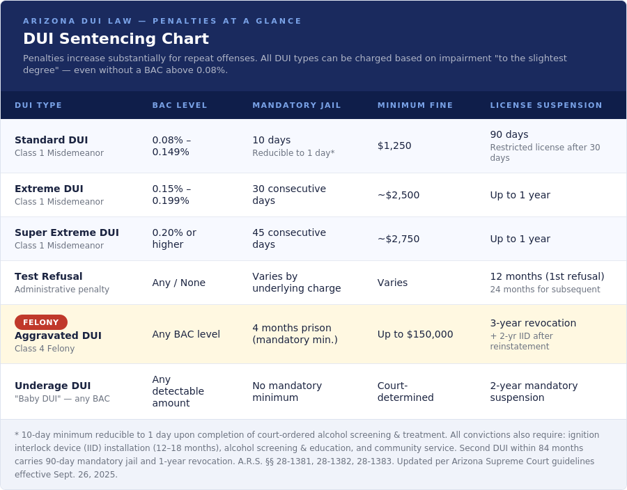 DUI sentencing chart