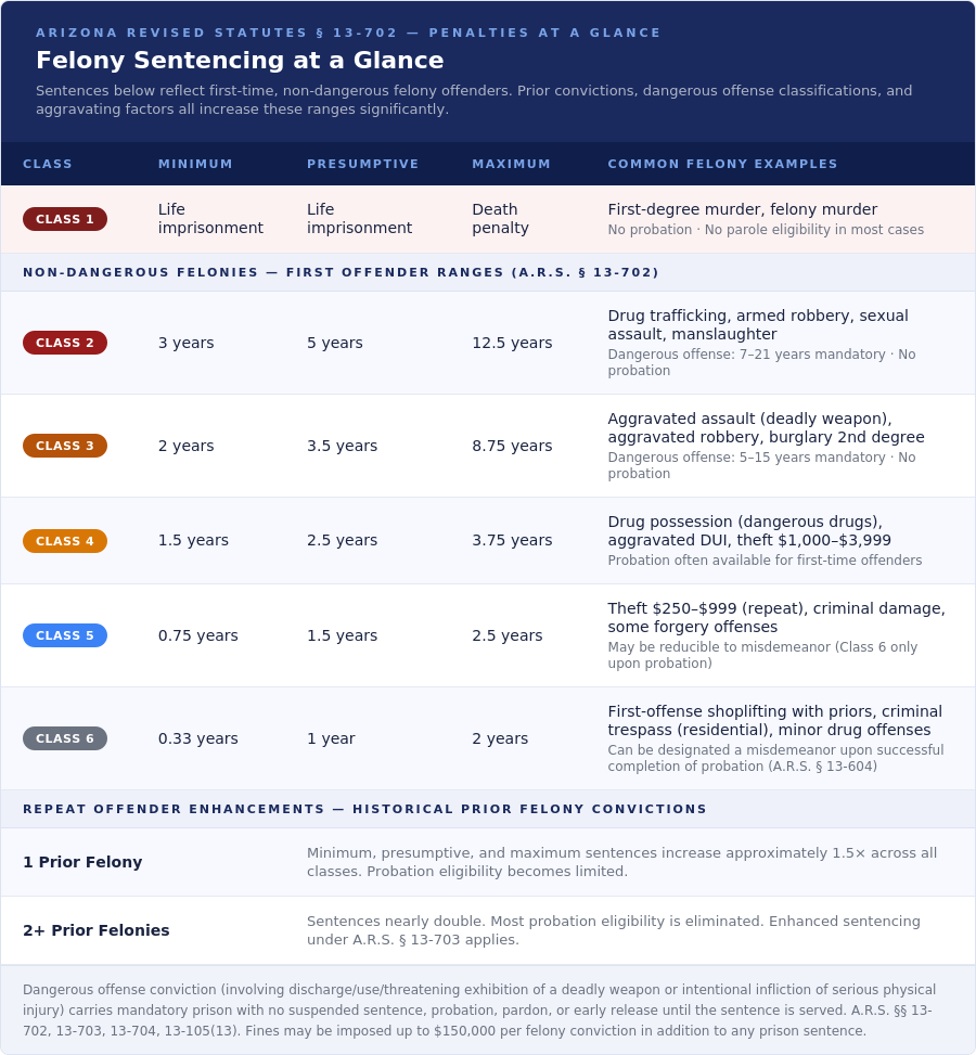 Felony Sentencing Chart