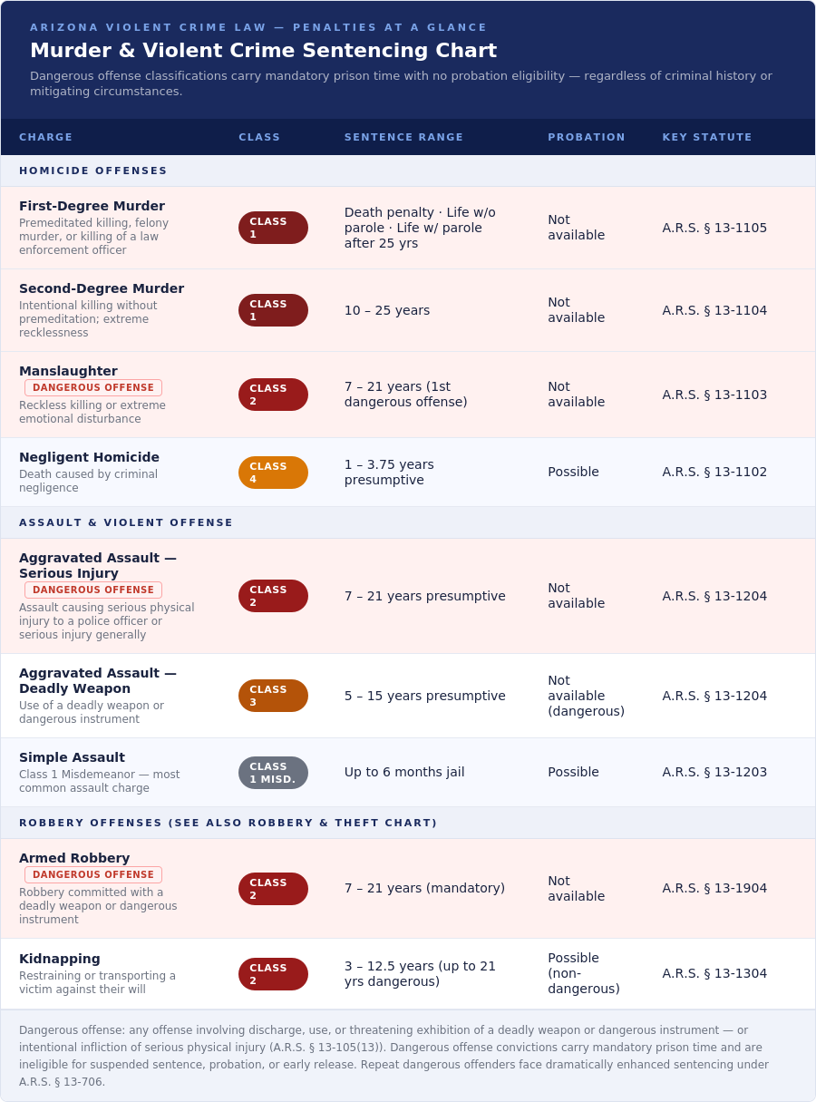 Violent Crime Sentencing Chart